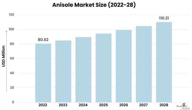 Anisole-Market-Insights